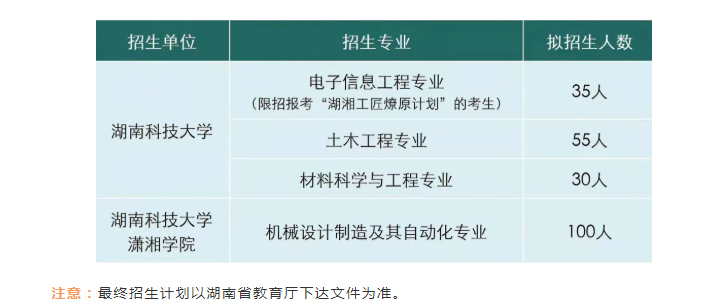 2022年湖南科技大学专升本招生计划及招生专业汇总表！