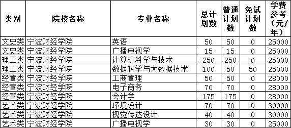 2022年寧波財(cái)經(jīng)學(xué)院專升本招生計(jì)劃