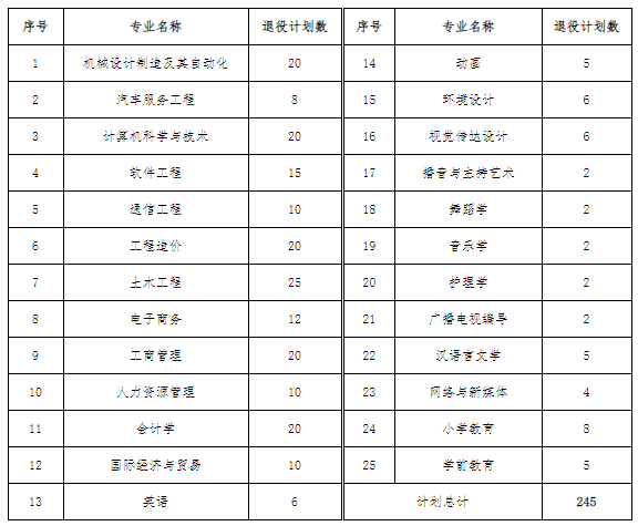 2022江西科技学院学专升本退役大学生士兵免试招生计划：