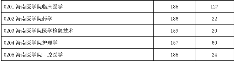2021年海南医学院专升本分数线一览表