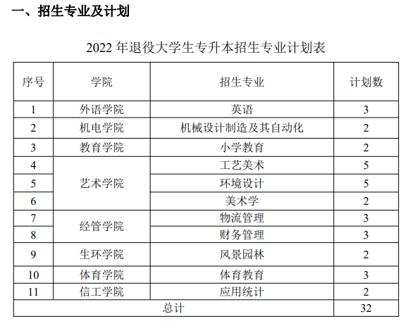 2022江西景德镇学院专升本退役大学生士兵免试招生计划：
