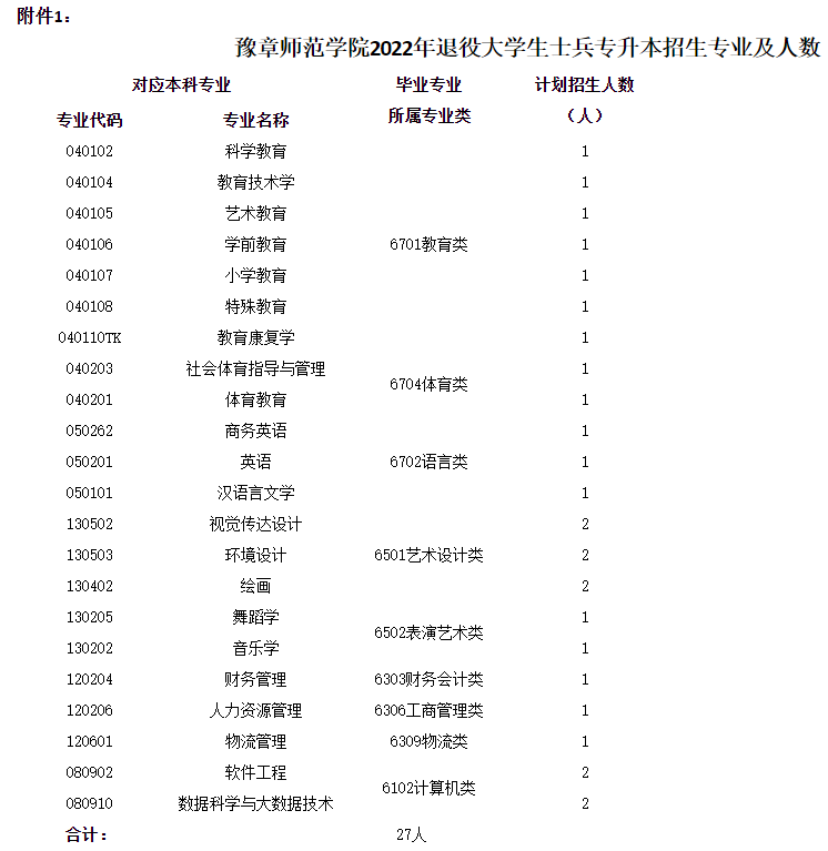 2022豫章師范學院專升本退役大學生士兵免試招生計劃