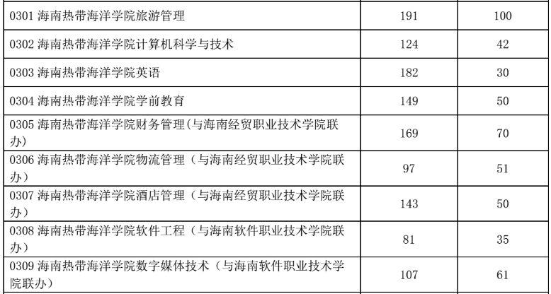 2021年海南热带海洋学院专升本分数线一览表