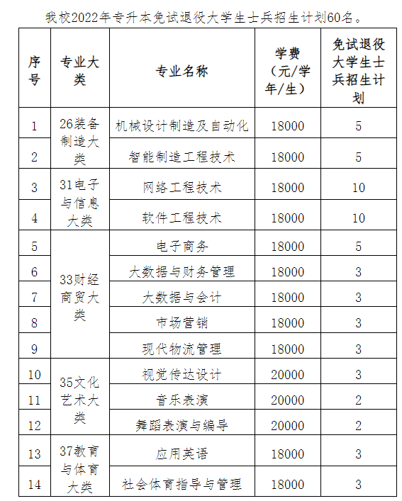 2022南昌职业大学专升本退役大学生士兵免试招生计划：