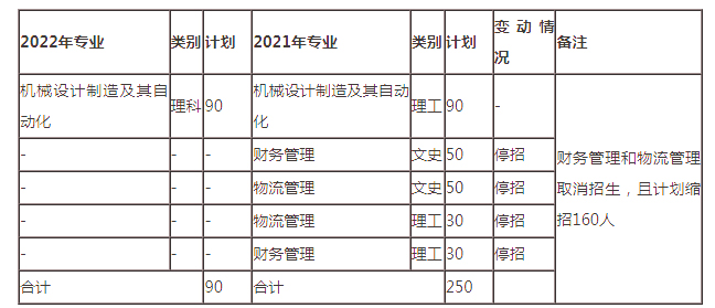 2021-2022年天津理工大学中环信息学院专升本招生计划汇总一览表