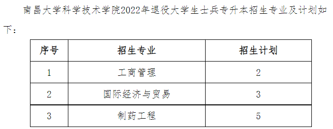 2022南昌大學科學技術學院專升本退役大學生士兵免試招生計劃：