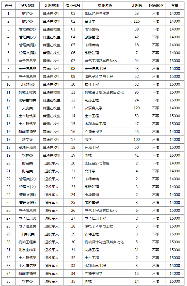 扬州大学广陵学院2022年专转本专业表