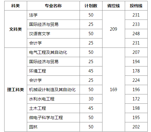 　　扬州大学广陵学院2021年“专转本”各专业录取统计表