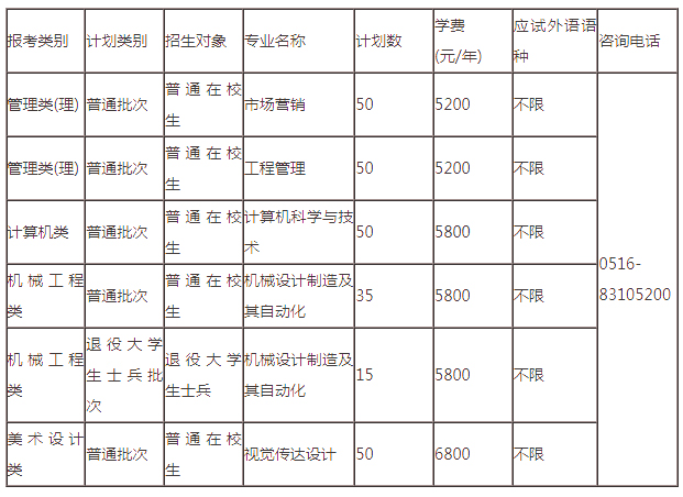 2022年徐州工程学院专转本招生计划表