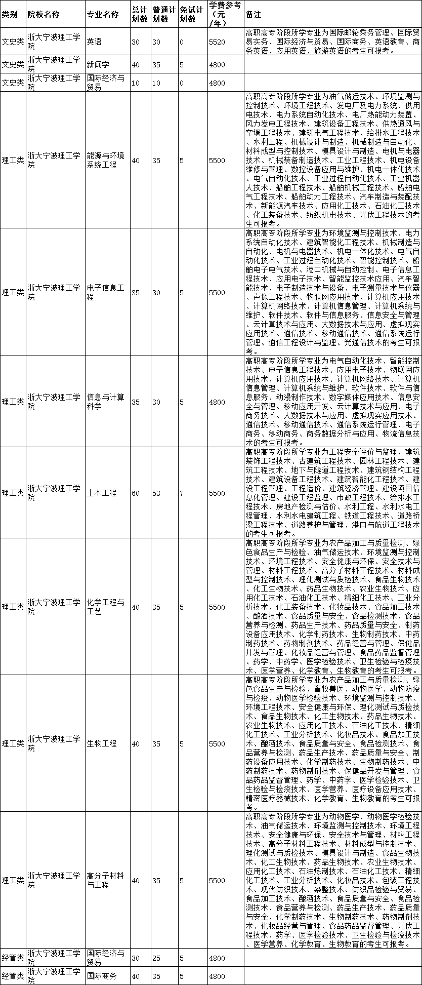 2022年浙大寧波理工學(xué)院專升本招生計(jì)劃匯總表