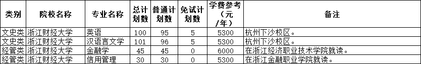 2022年浙江财经大学专升本招生计划汇总表