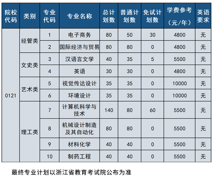 2022年湖州学院专升本招生计划及招生专业表