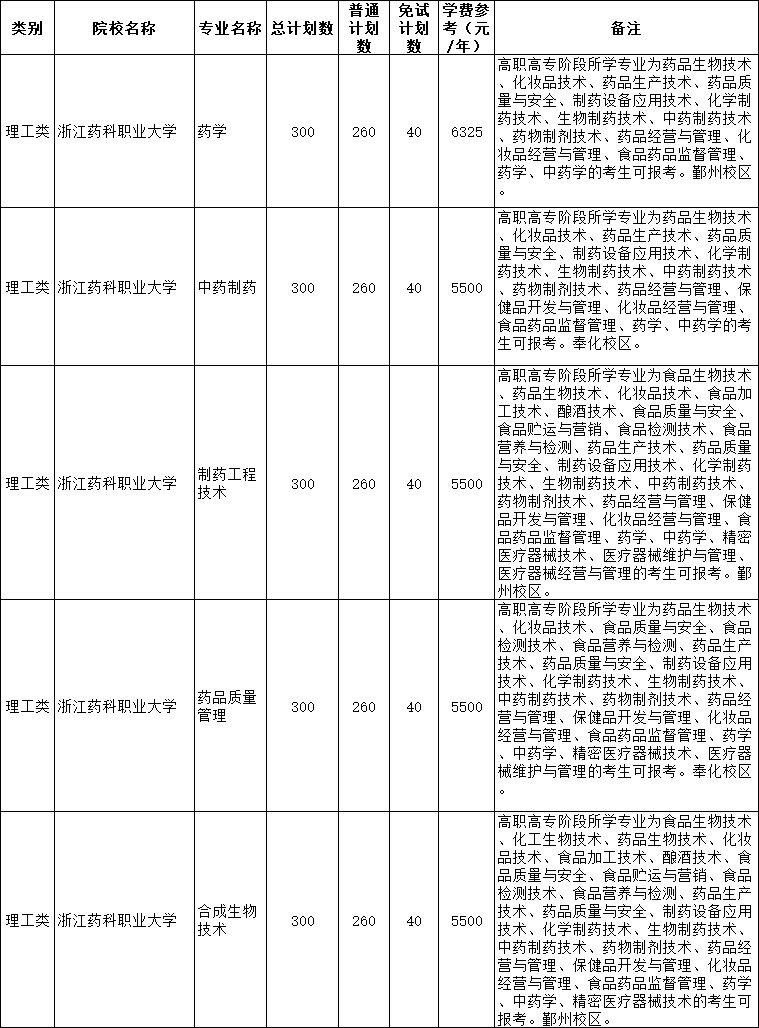 浙江藥科職業(yè)大學2022年專升本招生專業(yè)表