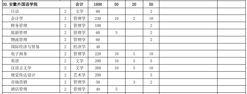 2022年安徽外国语学院专升本招生计划