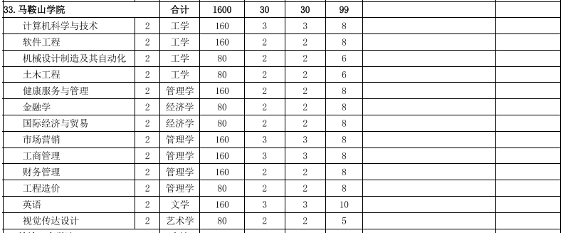 2022年马鞍山学院专升本招生计划