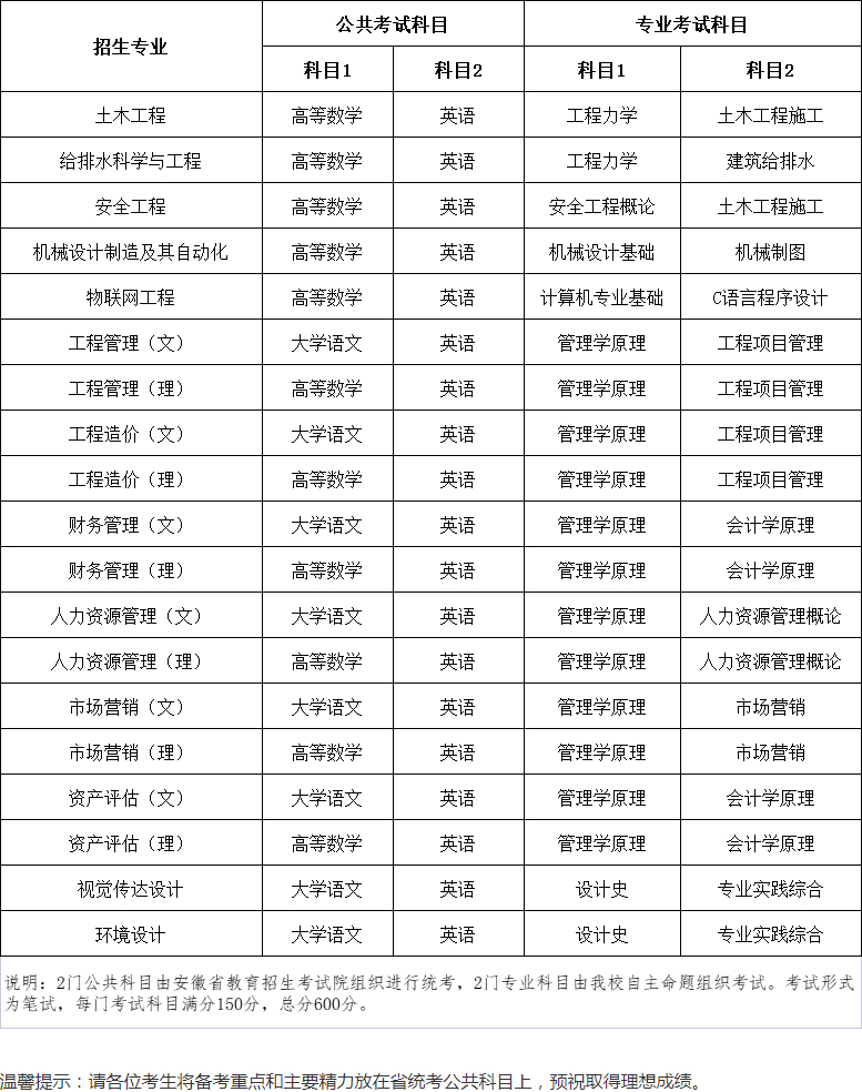 合肥城市学院2022年专升本考试科目表