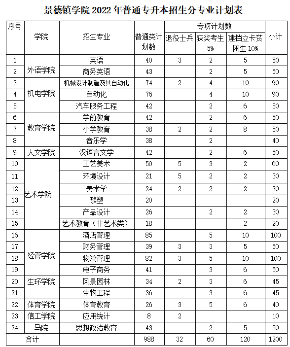 2022景德鎮(zhèn)學(xué)院專升本招生計(jì)劃（面向普通考生）