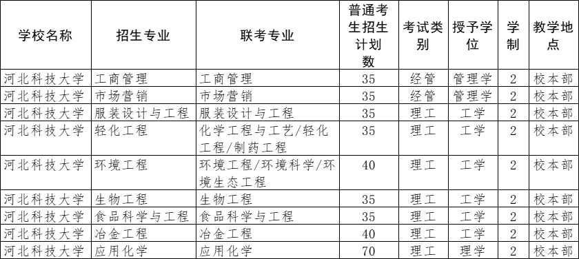 2022年河北科技大学专升本招生计划