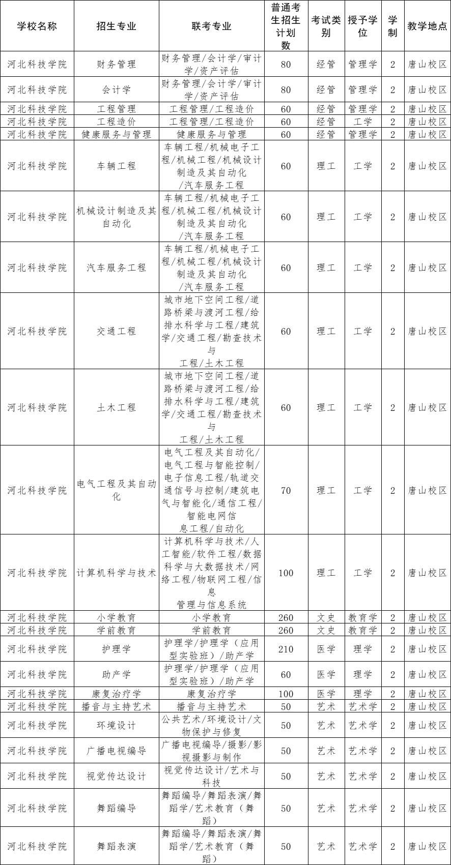 2022年河北科技学院专升本招生计划