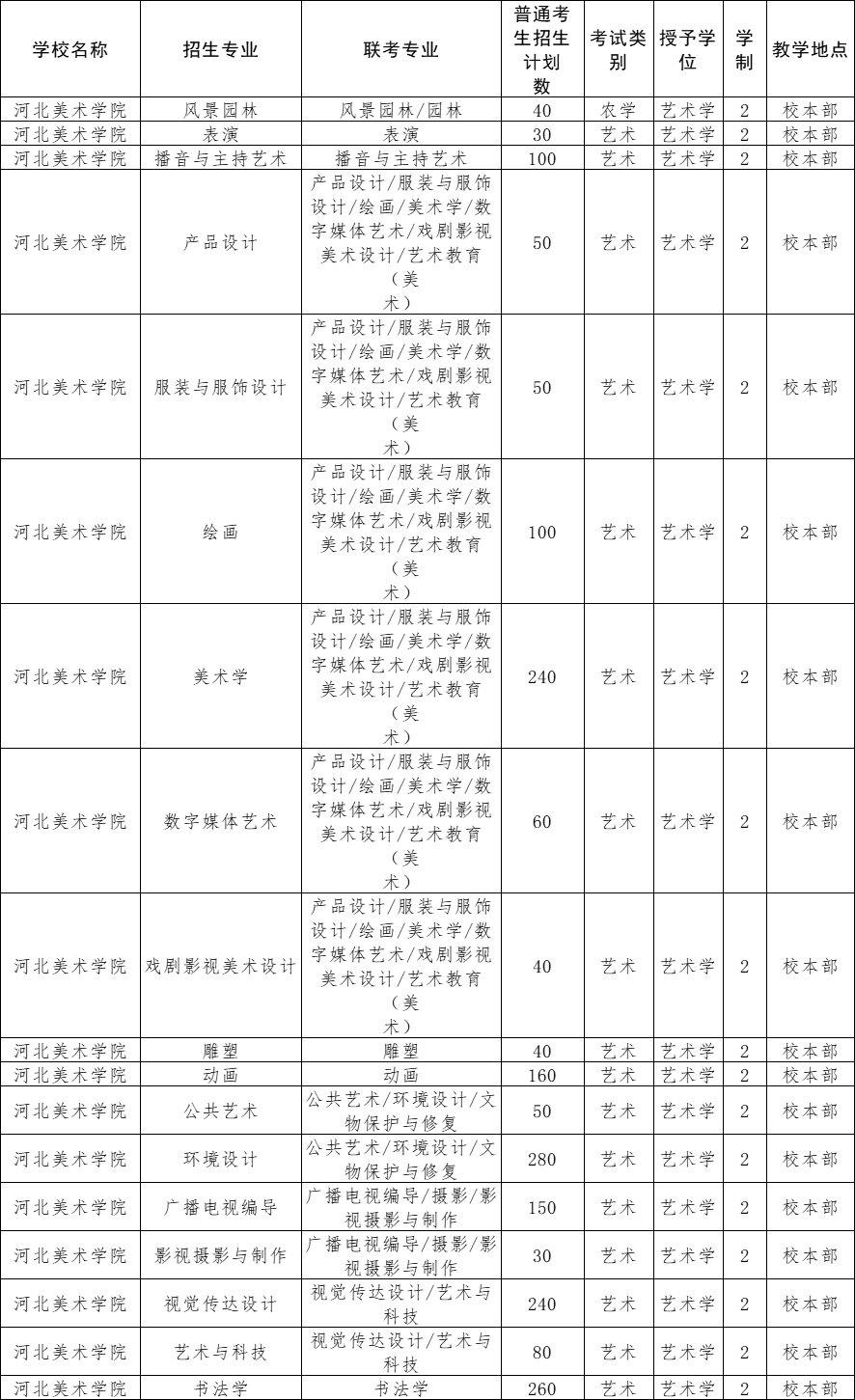 2022年河北美术学院专升本招生计划