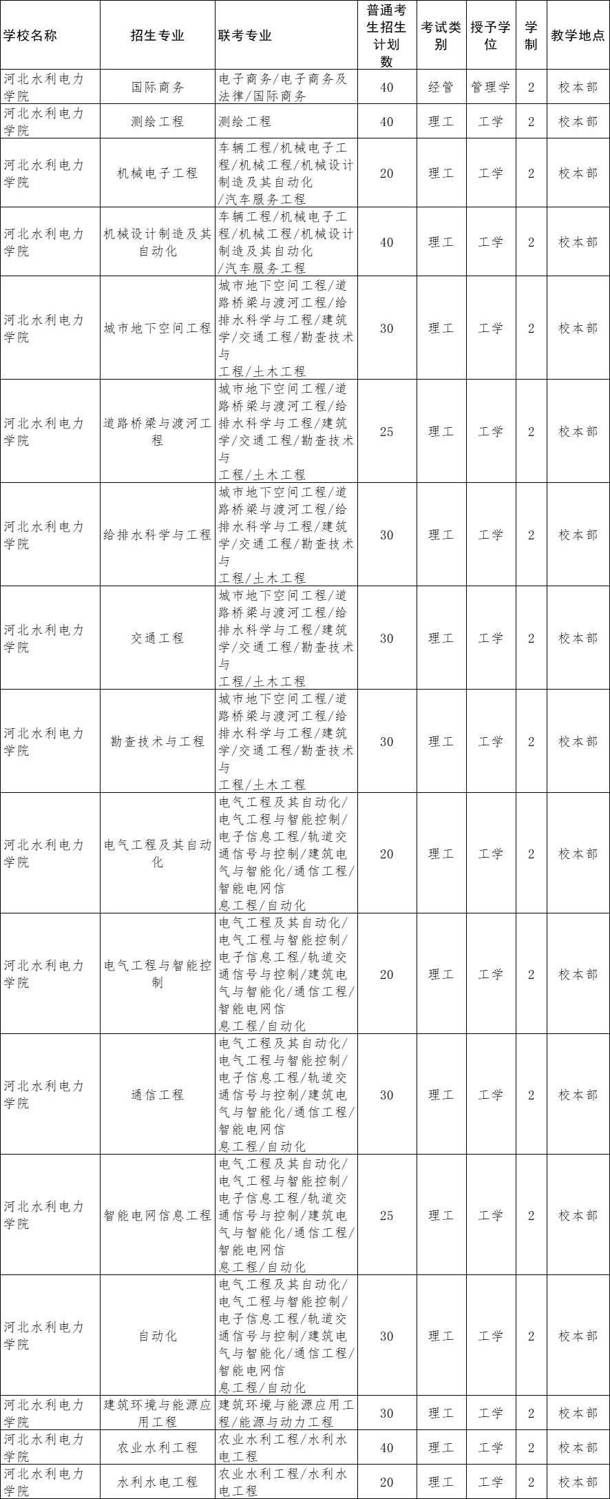 2022年河北水利電力學(xué)院專升本招生計(jì)劃