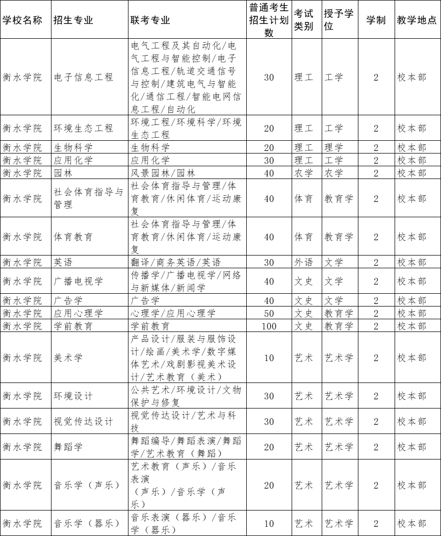 2022年衡水学院专升本招生计划汇总