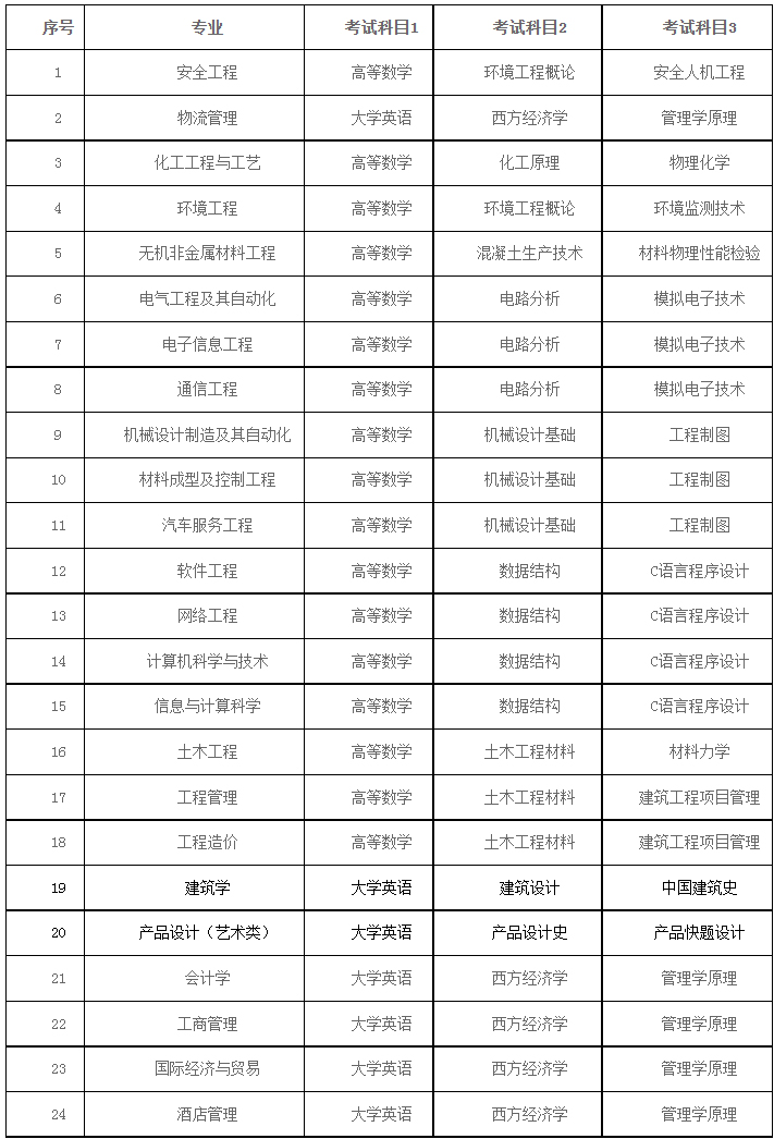 2022年湖南工学院专升本招生简章公布！（含招生专业）