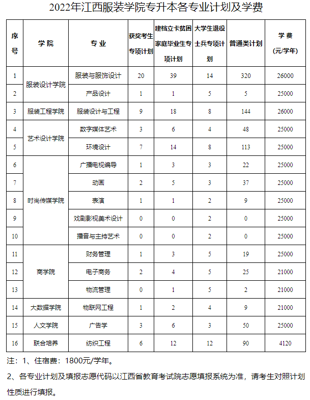 2022江西服裝學(xué)院專升本招生計(jì)劃