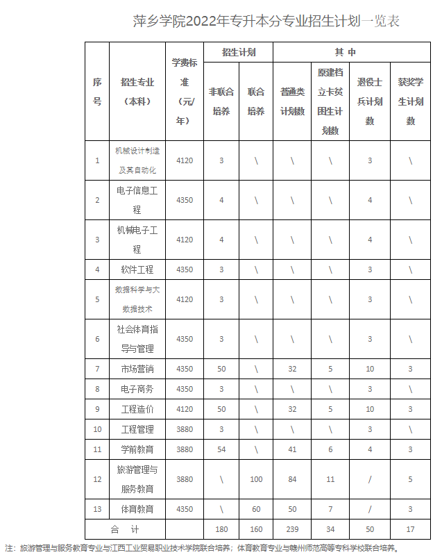 2022萍乡学院专升本招生计划