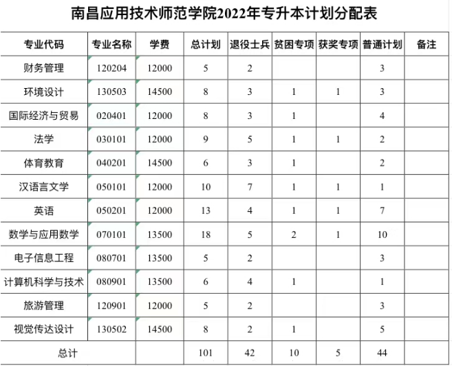 2022南昌應(yīng)用技術(shù)師范學(xué)院專升本招生計(jì)劃