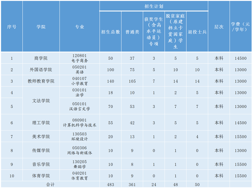 2022江西师范大学科学技术学院专升本招生计划