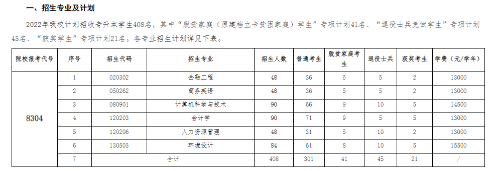 2022江西農(nóng)業(yè)大學(xué)南昌商學(xué)院專升本招生計劃