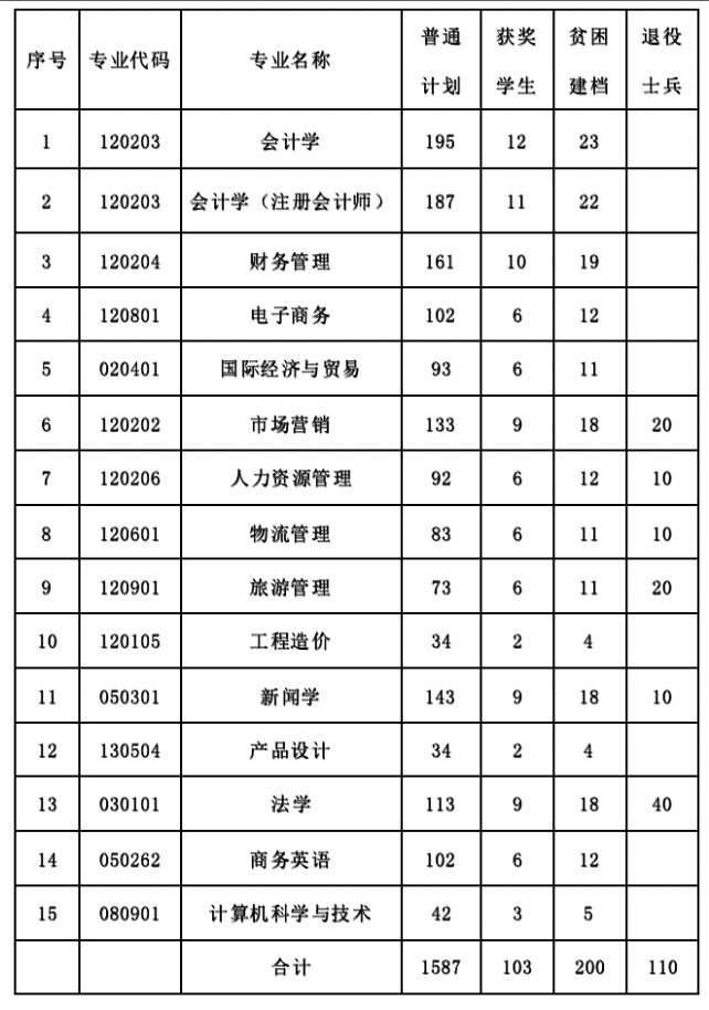 2022江西财经大学现代经济管理学院专升本招生计划汇总表一览!