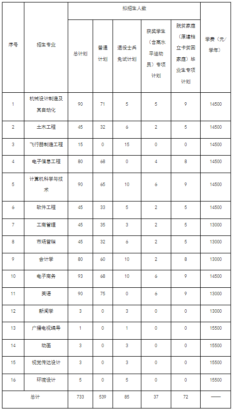 2022南昌航空大學科技學院專升本招生計劃