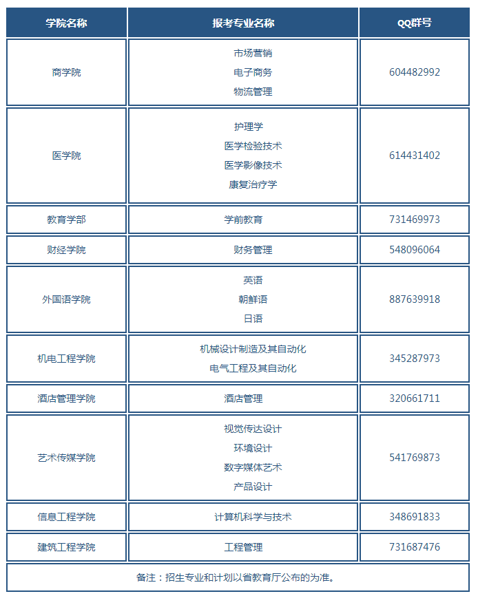 2022年青岛滨海学院专升本拟招生专业表