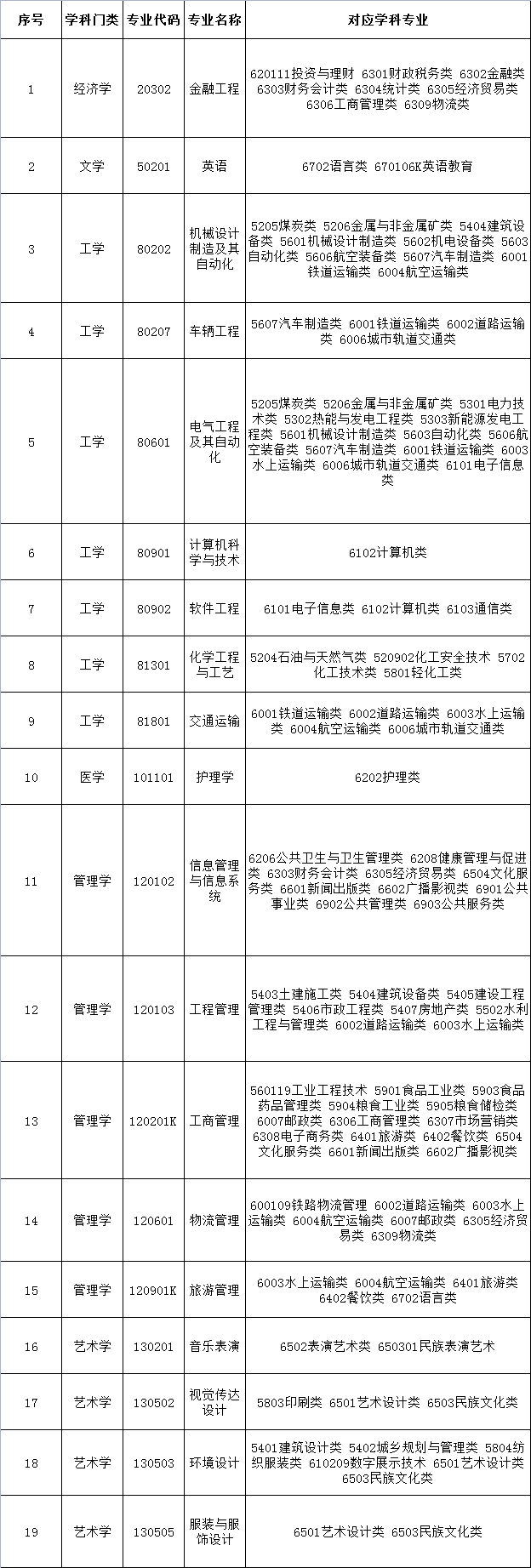 2022年烟台南山学院专升本拟招生专业表