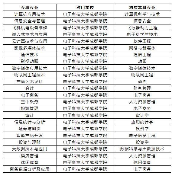 2022年電子科技大學成都學院專升本招生專業(yè)表