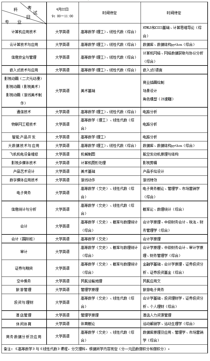 2022年電子科技大學成都學院專升本考試科目表