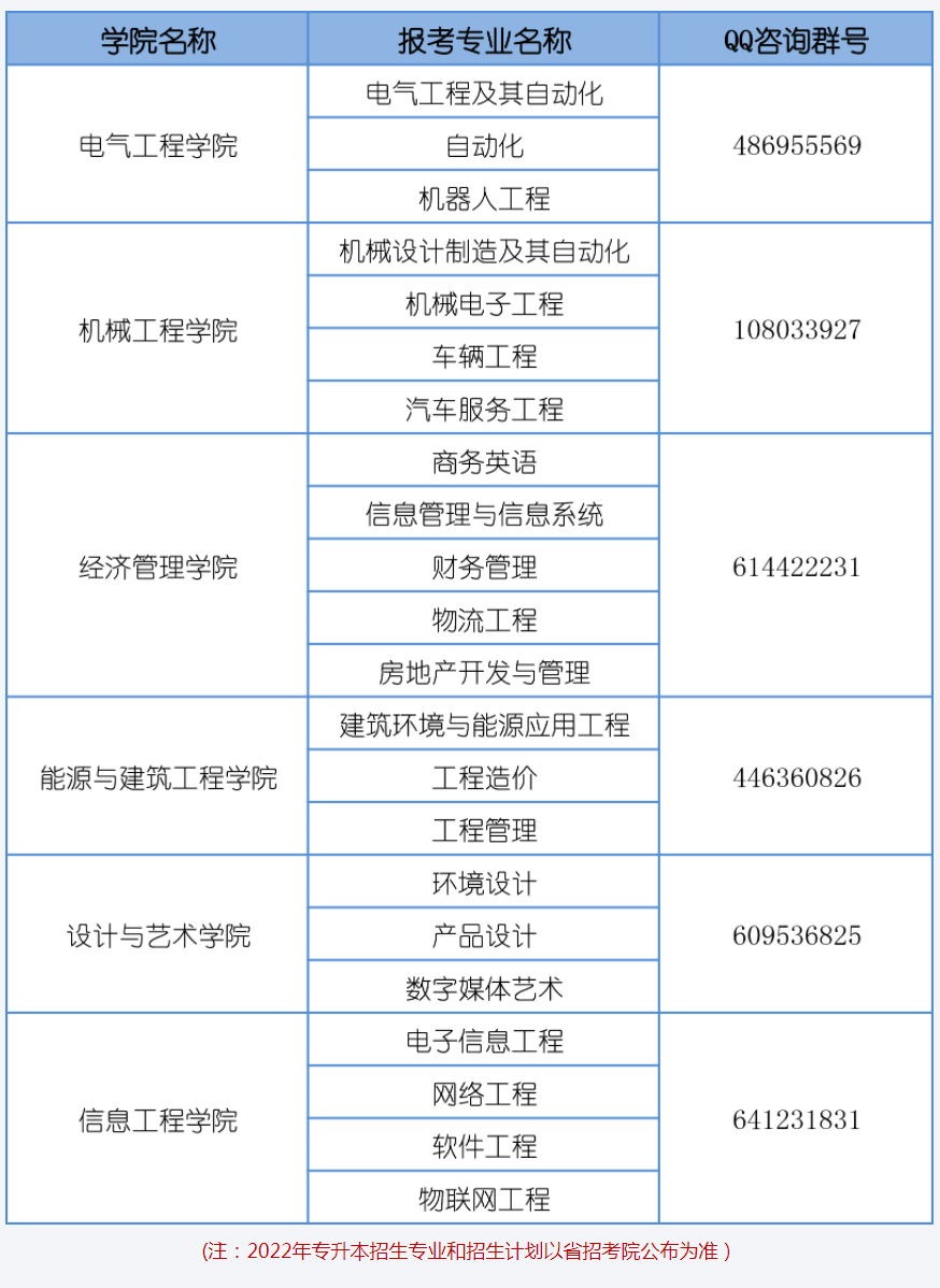2022年山东华宇工学院专升本拟招生专业一览表