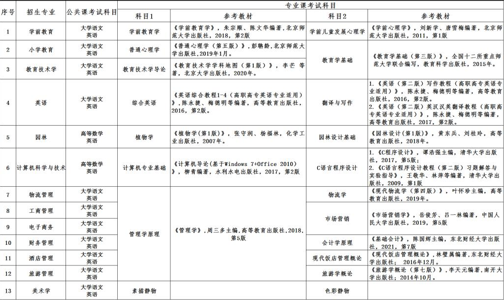 2022年阜阳师范大学专升本考试科目