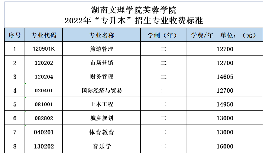 2022年湖南文理学院芙蓉学院专升本学费表