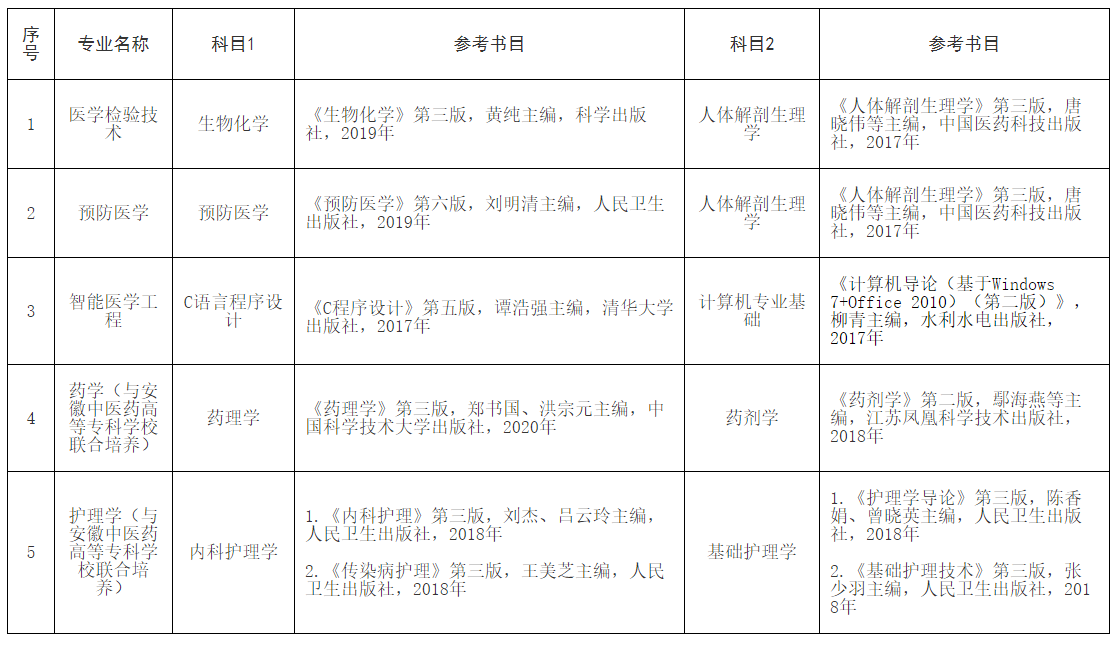 2022年皖南医学院专升本考试科目