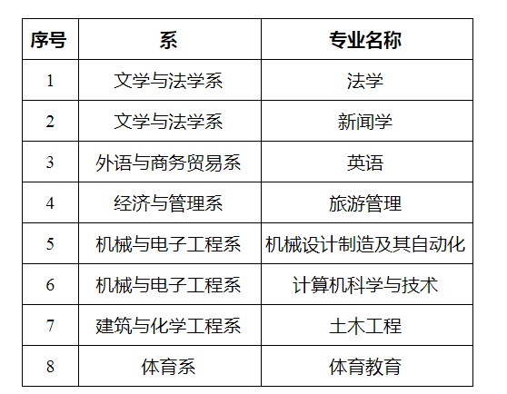 2022年湖南理工学院南湖学院专升本招生简章公布（含招生专业）