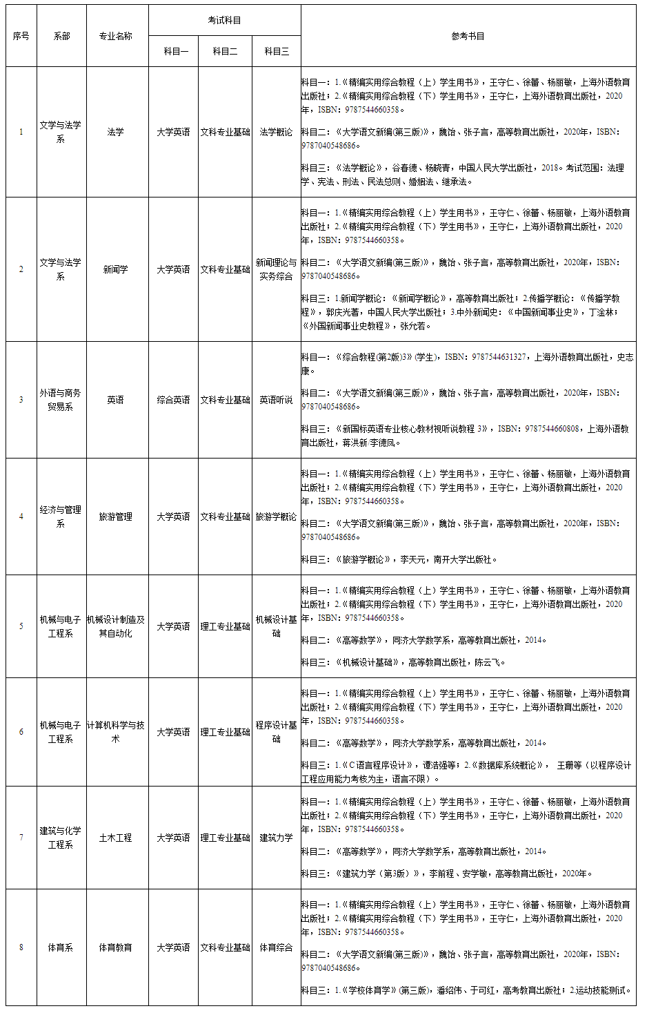 2022年湖南理工学院南湖学院专升本考试科目表