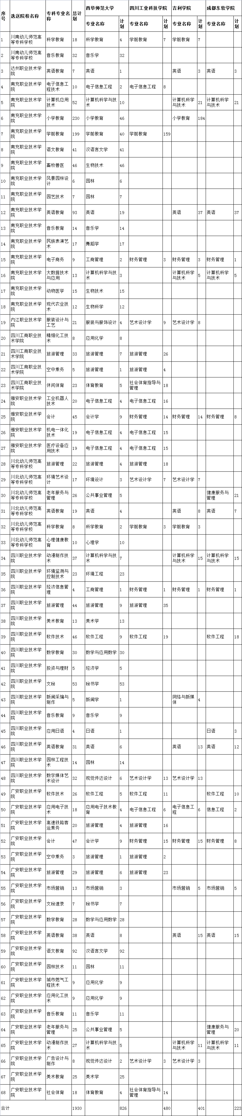 2022年西华师范大学专升本招生专业及招生计划汇总一览表