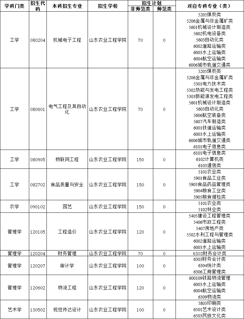 2022年山東農(nóng)業(yè)工程學(xué)院專升本專業(yè)對照表