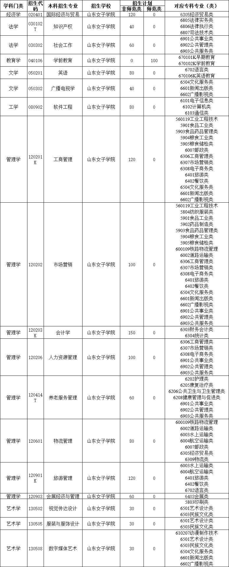 2022年山东女子学院专升本校荐生招生计划