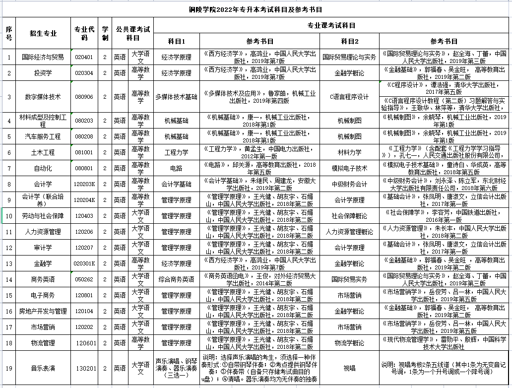 2022年铜陵学院专升本考试科目