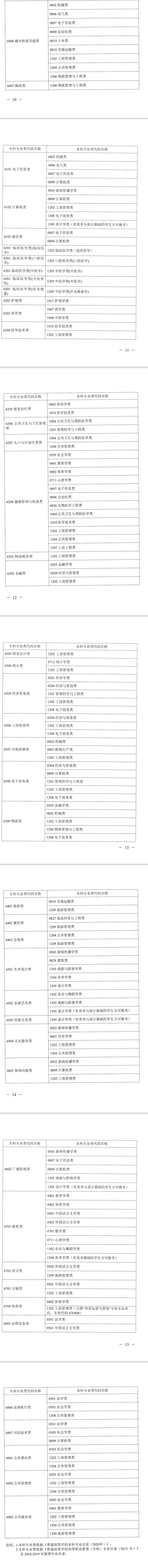 2022年湖南专升本专业对照表公布！对应专业（类）指导目录