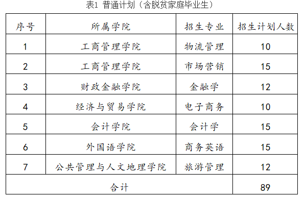 2022年湖南工商大学专升本招生计划表